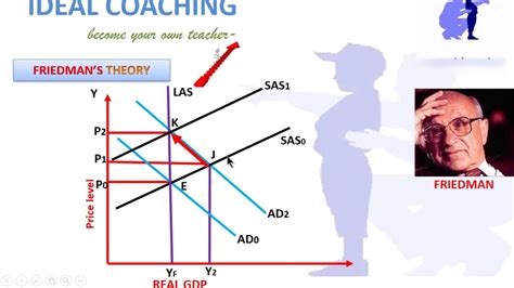 Part 11b Friedmans Business Cycle Theory Youtube