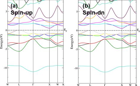 Band Structure Profile A Due To Spin Up And B Due To Spin Down Across Download Scientific