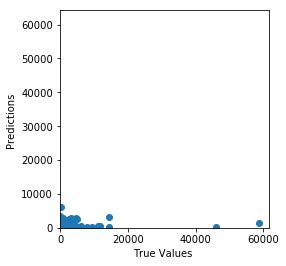 Python How To Plot Predicted Values Vs The True Value Stack Overflow