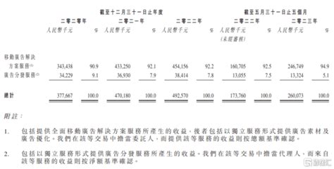 乐思集团再闯港交所，聚焦移动广告服务，供应商集中度较高公司招股书流量