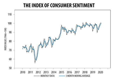 Consumer Sentiment Rose To Near Expansion Peak In February CollisionWeek