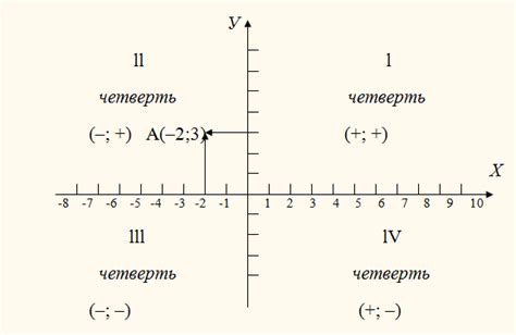 Прямоугольная система координат на плоскости 6 класс рисунки с координатами