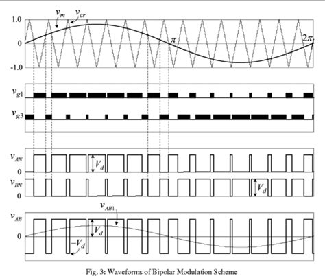 Unipolar And Bipolar Pwm Inverter Semantic Scholar