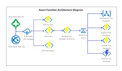 Azure Function Architecture Diagram Edrawmax Templates – NBKomputer