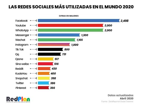 Guante sufrir metodología cuales son las redes sociales mas utilizadas