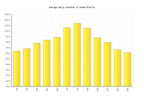 Grand Prairie Weather averages & monthly Temperatures | United States ...