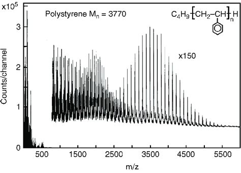 ToF SIMS Spectrum Of Polystyrene Taken From ION TOF Publicity Material