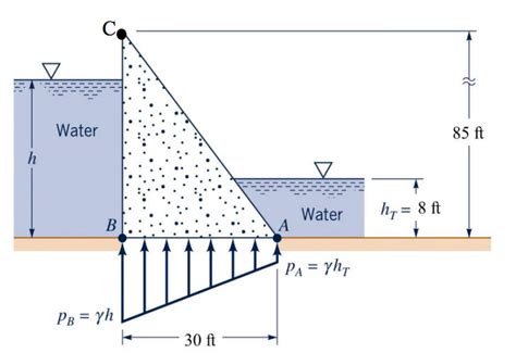 Solved Water Backs Up Behind A Concrete Dam As Shown Below Chegg