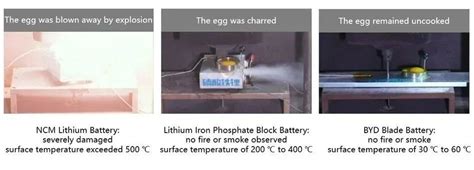 Byd Adopts Lfp Chemistry Based Blade Batteries For All Evs Clean Future