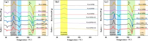 Figure 2 From Influence Of Polylactide PLA Stereocomplexation On The