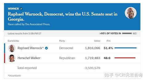 民主党在乔治亚决选中获胜。2022年美国中期选举选情，截止美东时间2022年12月8日1：00（中国时间8日14：00） 知乎