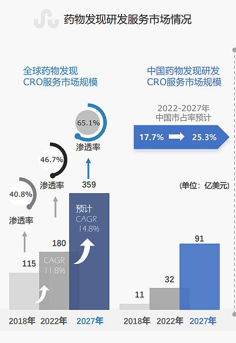 全球行业发展趋势：根据沙利文预测， 2022 2027年全球医药市场药物研发及生产投入保持稳定增长，中国医药市场药物研发 雪球