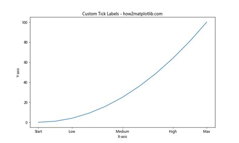 Matplotlib轴刻度标签格式化从数字到千位和百万位的完整指南 极客教程