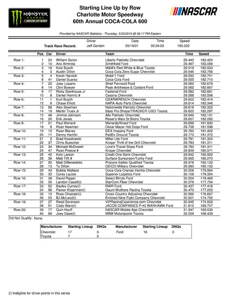 Starting Lineup Released For Mencs Coca Cola 600 Rnascar