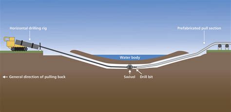 How Coastal Gaslink Protects The Environment When Crossing Waterways