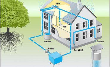 Methods of Water Conservation - Self4Society