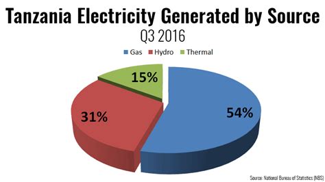 Tanzania Electricity Generation Increase By 10 1 In Q3 2016