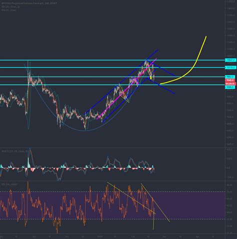 Bitcoin Cup And Handle Pattern Strongly Recommended For Bybit Btcusd