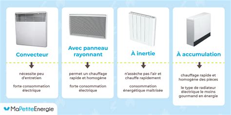 Chauffage Gaz Ou Lectrique Le Comparatif Pour Choisir