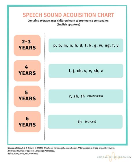 Speech Sounds By Age And How To Teach Them Off