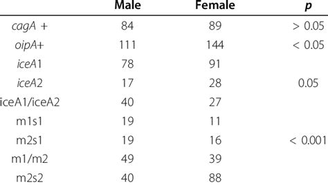 Relation Between The Sex Of Patients And Virulence Factors Download Table