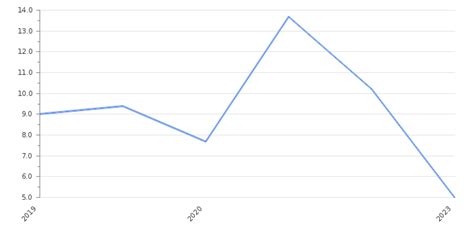 Belize Unemployment Rate 2025 And Employment Data Take