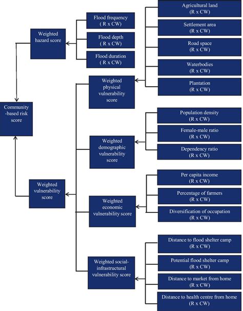 Flowchart For Computing The Risk Score Using Ahp Method Note R And Cw Download Scientific