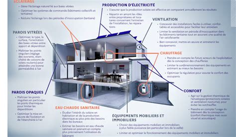 Comment Am Liorer La Performance Nerg Tique Des B Timents