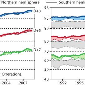 Performance Of The Forecast Anomaly Correlation At Hpa Height