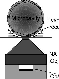 Schematic Representation Of Focused Evanescent Coupling To The Cavity