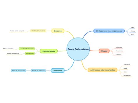 Poca Prehisp Nica Mind Map