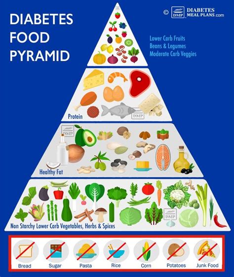 Diabetes Food Pyramid Lower Blood Sugar A C