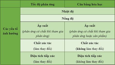 So sánh tốc độ phản ứng và cân bằng hóa học hóa 10