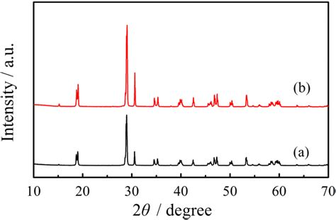 Xrd Spectra Of The Photocatalyst Samples A Unmodified Bivo4 B