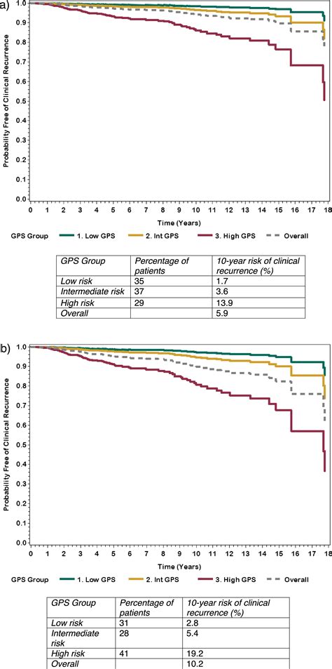 The Gene Genomic Prostate Score Assay Predicts Outcome After Radical