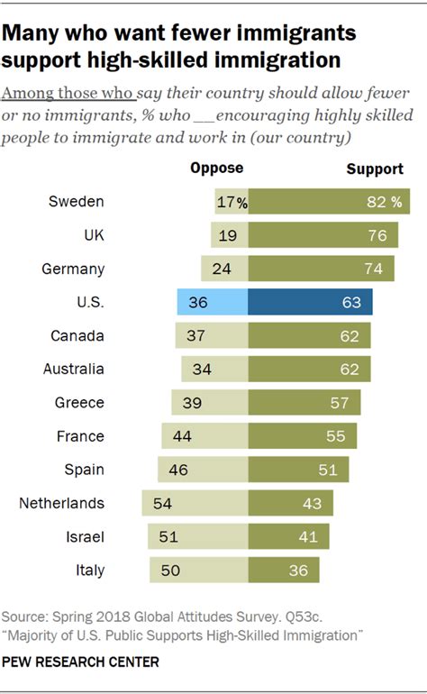 Majority Of Americans Support High Skilled Immigration Pew Research