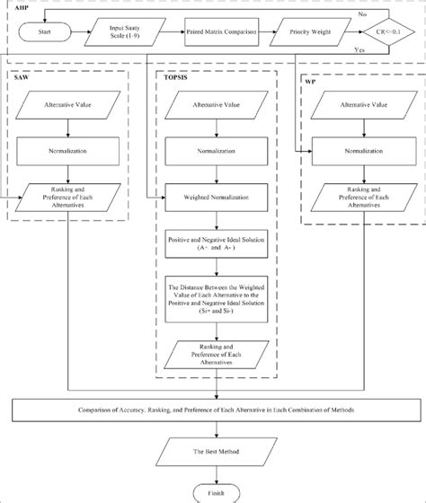 Flowchart Diagram Of Combination Calculation Of Ahp Saw Ahp Wp And Download Scientific