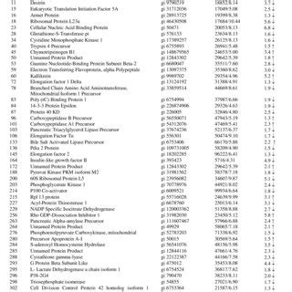 List Of Identified Pancreatic Proteins With Significantly Altered