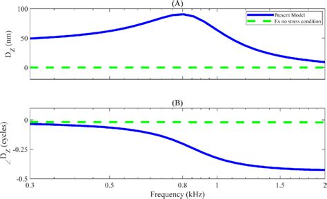 A Amplitude And B Phase Of The Bm Vertical Displacement With And