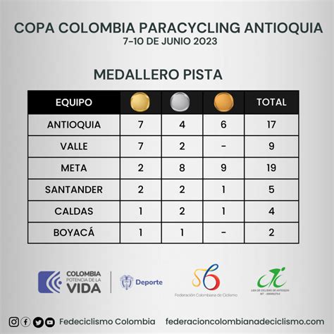 Antioquia Y Valle Dominaron La Pista De La Primera Copa Colombia