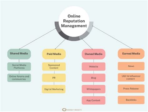 7 Steps To Manage Your Online Reputation Effectively Konnect Insights A Unified Customer