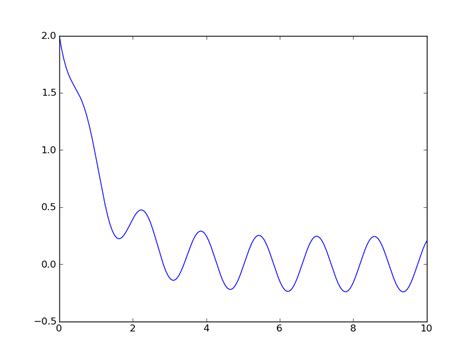 Python Scipy Numpy Matplotlib Nice Copycat S Blog Hot Sex Picture