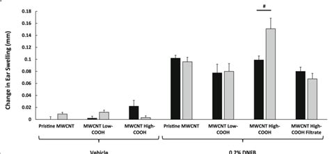 Effects Of Mwcnt On The Dnfb Induced Chs Ear Swelling Responses After