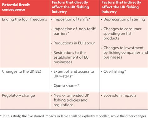 BREXIT CONSEQUENCES AND THEIR POTENTIAL EFFECTS ON THE UK FISHING