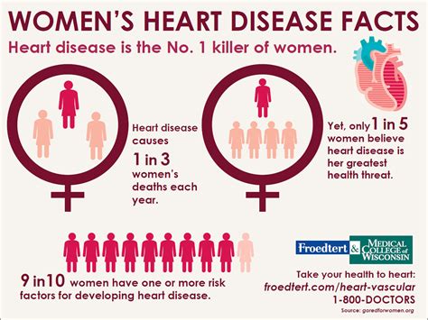 Women S Heart Disease Facts