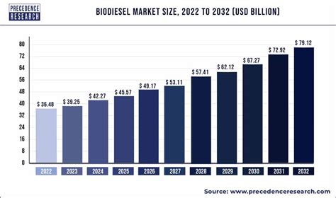 Biodiesel Market Size Analysis 2022 To 2030