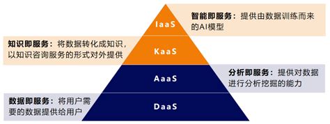 为数据消费者创造价值：浅谈数据服务的四个层级 数治网