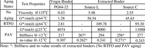 Engineering Properties of Asphalt Binder | Download Table