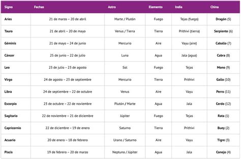 Los 12 Signos Del Zodiaco Y Sus Fechas