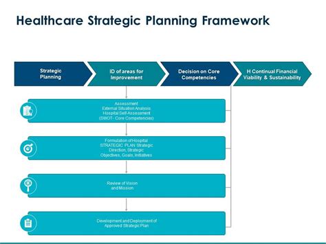 Healthcare Strategic Planning Framework Formulation Hospital Ppt